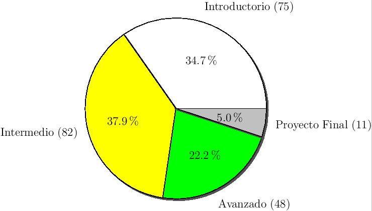 \includegraphics{/home/ecuadros/Articles/Curricula2.0/../Curricula2.0.out/Peru/CS-UCSP/cycle/2010-1/Plan2010/fig/pie-by-levels}