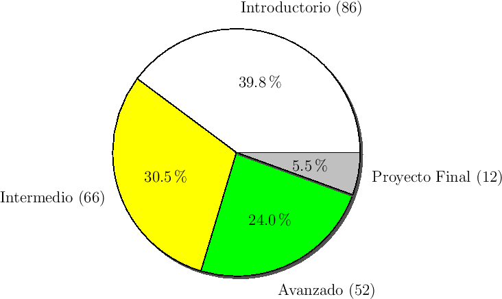 \includegraphics{/home/ecuadros/Articles/Curricula2.0/../Curricula2.0.out/Peru/CS-UNSA/cycle/2010-1/Plan2010/fig/pie-by-levels}