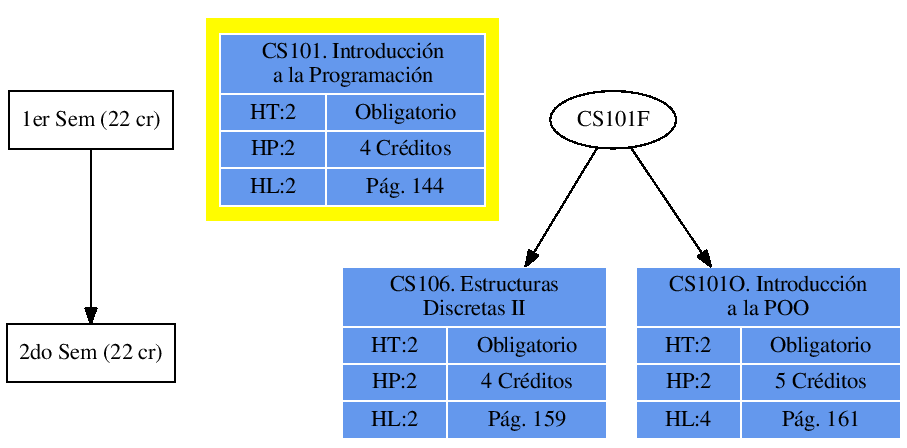 \includegraphics{/home/ecuadros/Articles/Curricula2.0/../Curricula2.0.out/Peru/CS-UNSA/cycle/2010-1/Plan2010/fig/CS101F}